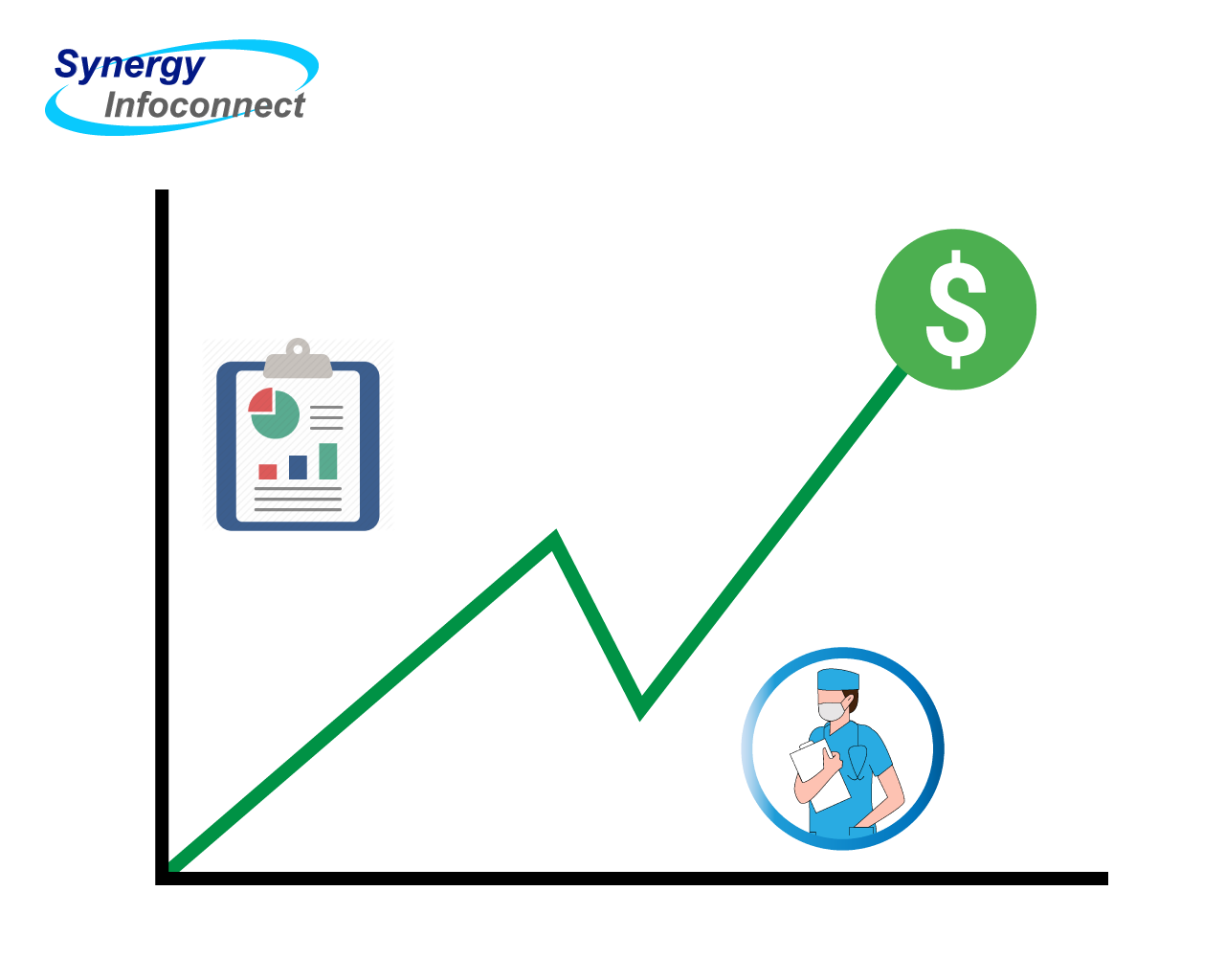 Better care coordination leads to more revenue