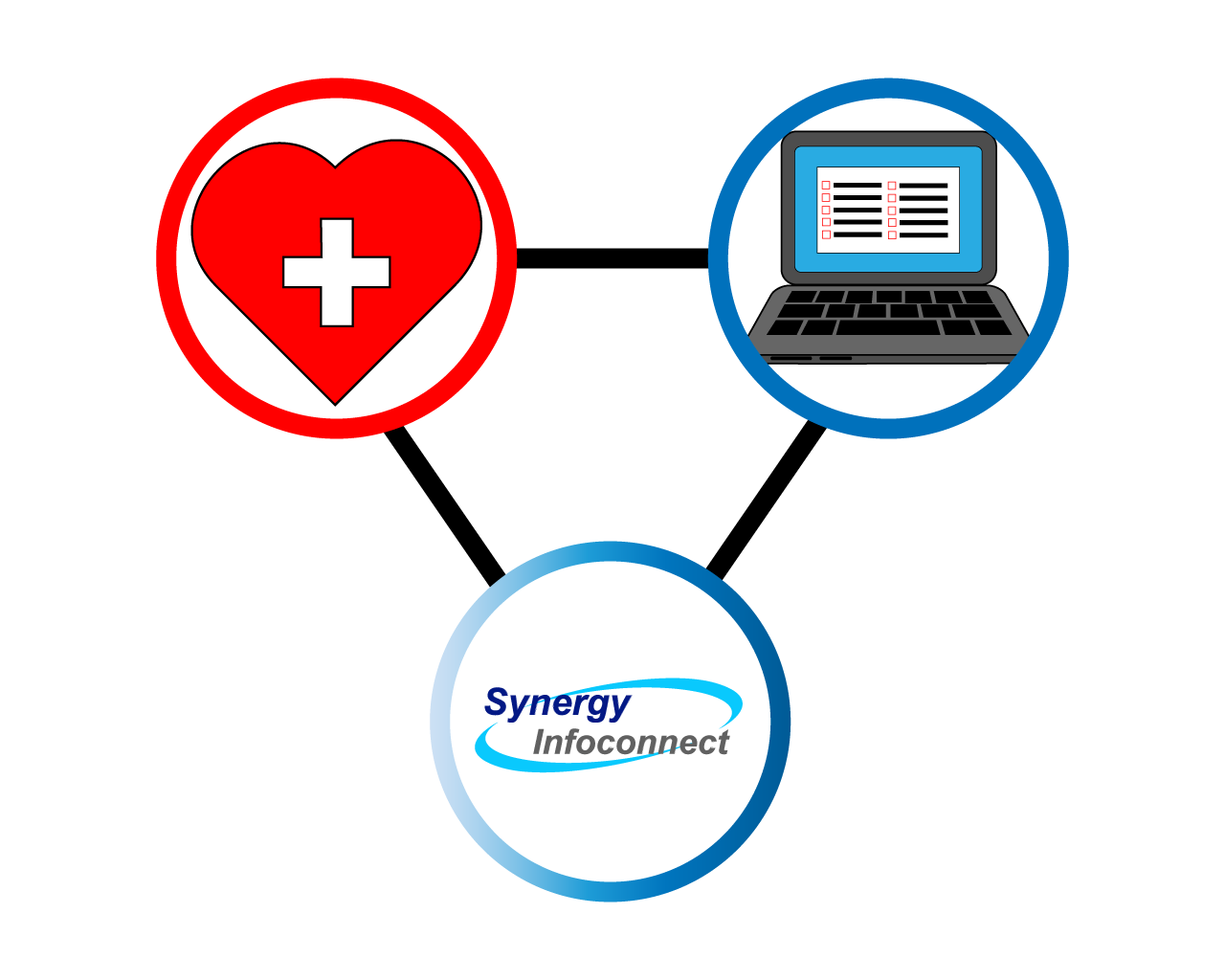 Synergy Infoconnect works in tandem with patient care and patient management